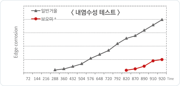 내염수성 테스트